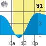 Usof Bay tide chart for Sunday, May 31, 2026