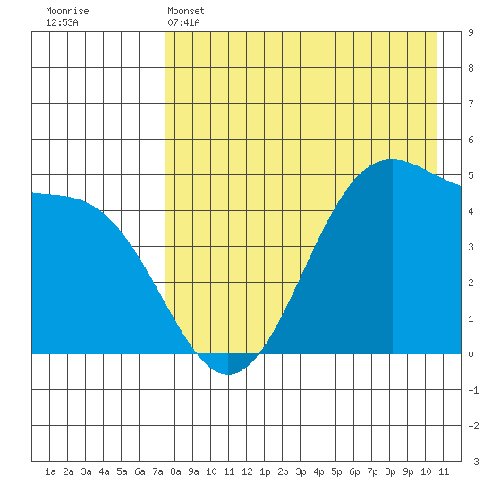 Usof Bay tide chart for Sunday, May 3, 2026