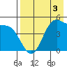 Usof Bay tide chart for Sunday, May 3, 2026