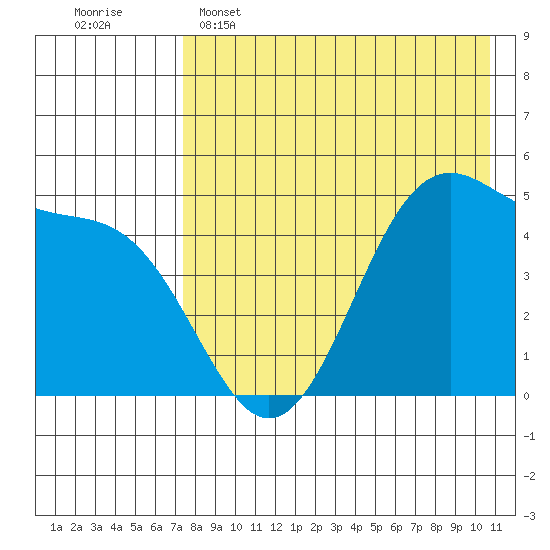 Usof Bay tide chart for Monday, May 4, 2026