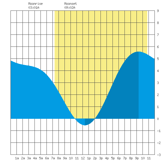Usof Bay tide chart for Tuesday, May 5, 2026