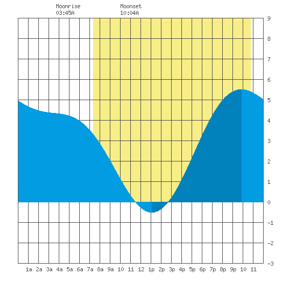Usof Bay tide chart for Wednesday, May 6, 2026