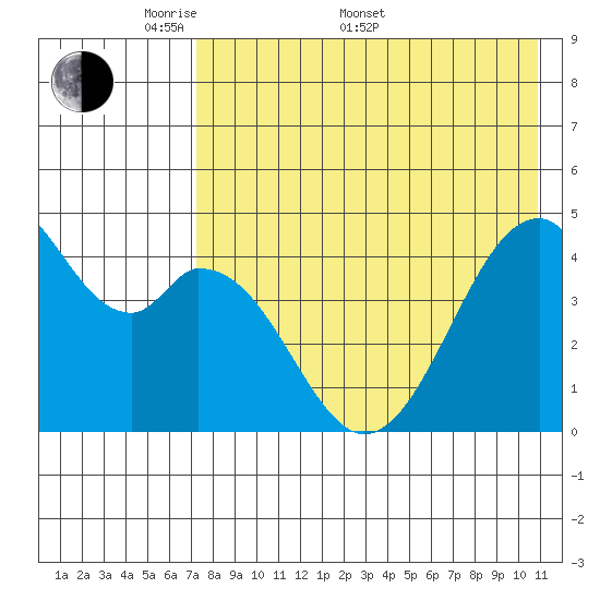 Usof Bay tide chart for Saturday, May 9, 2026