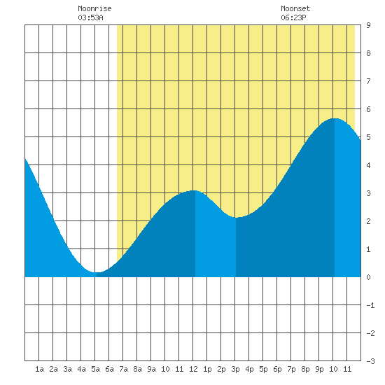 Usof Bay tide chart for Wednesday, June 10, 2026