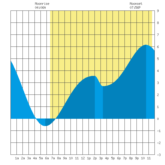 Usof Bay tide chart for Thursday, June 11, 2026
