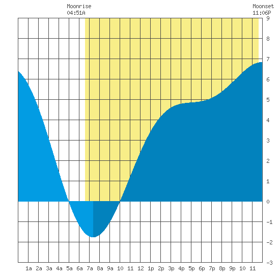 Usof Bay tide chart for Saturday, June 13, 2026