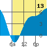 Usof Bay tide chart for Saturday, June 13, 2026