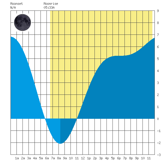 Usof Bay tide chart for Sunday, June 14, 2026