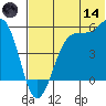 Usof Bay tide chart for Sunday, June 14, 2026