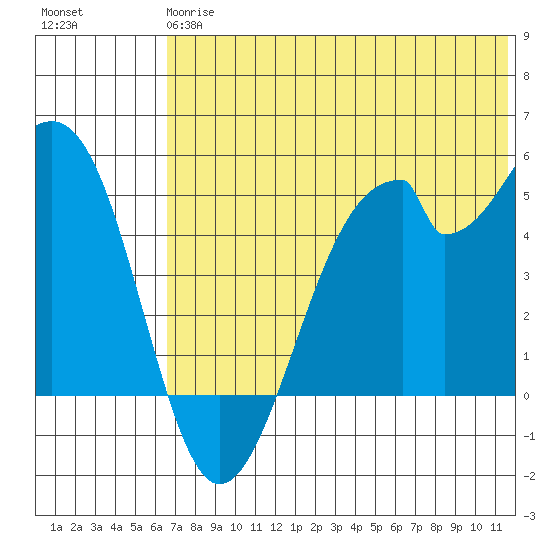 Usof Bay tide chart for Monday, June 15, 2026