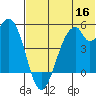 Usof Bay tide chart for Tuesday, June 16, 2026