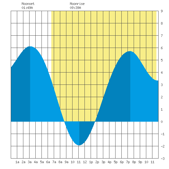 Usof Bay tide chart for Wednesday, June 17, 2026