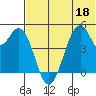 Usof Bay tide chart for Thursday, June 18, 2026