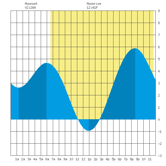 Usof Bay tide chart for Friday, June 19, 2026