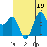 Usof Bay tide chart for Friday, June 19, 2026