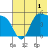 Usof Bay tide chart for Monday, June 1, 2026