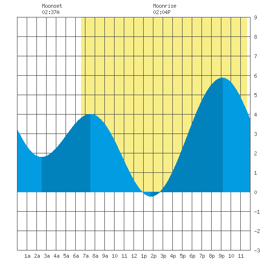 Usof Bay tide chart for Saturday, June 20, 2026