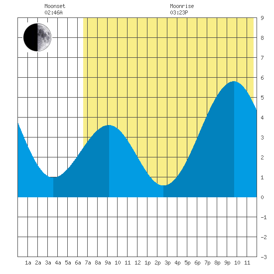 Usof Bay tide chart for Sunday, June 21, 2026