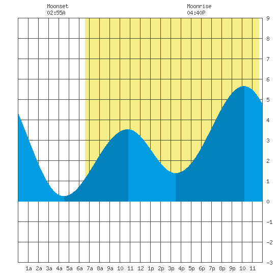 Usof Bay tide chart for Monday, June 22, 2026