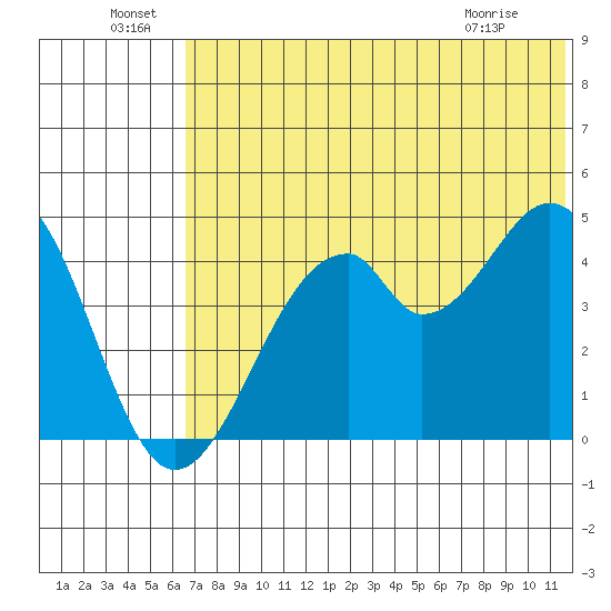 Usof Bay tide chart for Wednesday, June 24, 2026