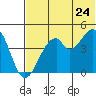 Usof Bay tide chart for Wednesday, June 24, 2026