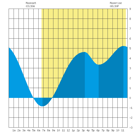 Usof Bay tide chart for Thursday, June 25, 2026