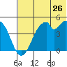 Usof Bay tide chart for Friday, June 26, 2026