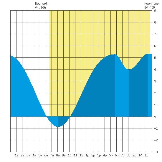 Usof Bay tide chart for Saturday, June 27, 2026