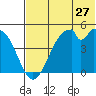 Usof Bay tide chart for Saturday, June 27, 2026