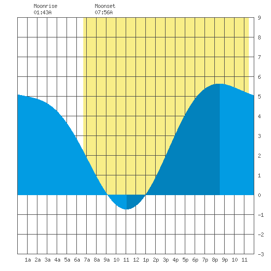 Usof Bay tide chart for Tuesday, June 2, 2026