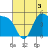 Usof Bay tide chart for Wednesday, June 3, 2026