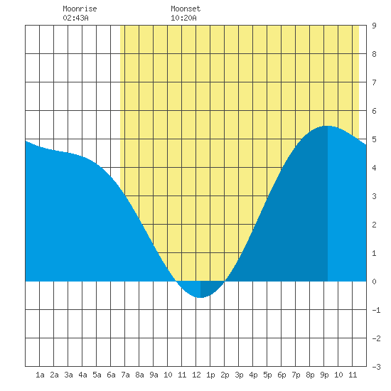 Usof Bay tide chart for Thursday, June 4, 2026