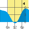 Usof Bay tide chart for Thursday, June 4, 2026