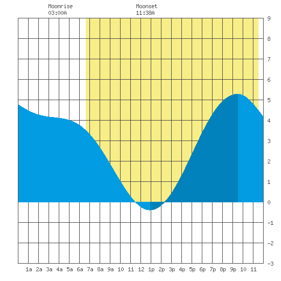 Usof Bay tide chart for Friday, June 5, 2026