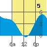 Usof Bay tide chart for Friday, June 5, 2026