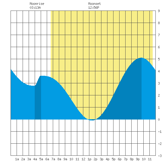 Usof Bay tide chart for Saturday, June 6, 2026