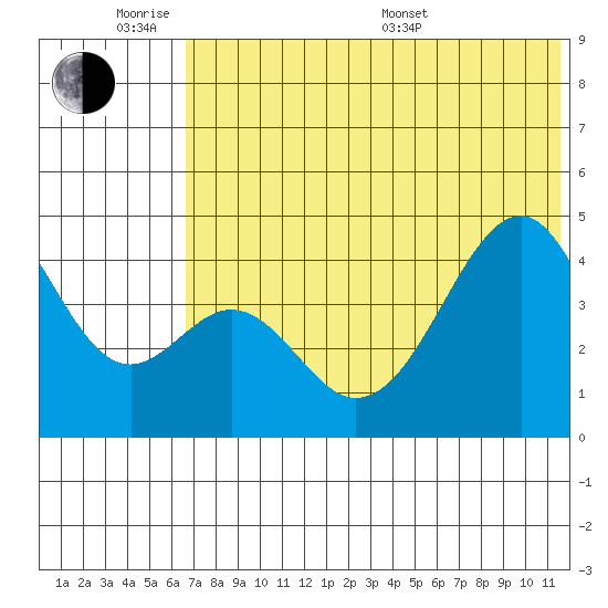 Usof Bay tide chart for Monday, June 8, 2026