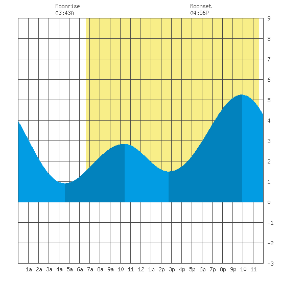 Usof Bay tide chart for Tuesday, June 9, 2026