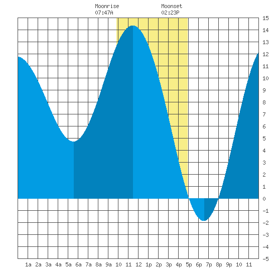 Uyak tide chart for Sunday, January 10, 2021