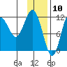 Uyak tide chart for Sunday, January 10, 2021
