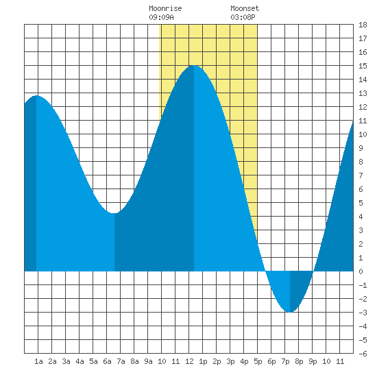 Uyak tide chart for Monday, January 11, 2021