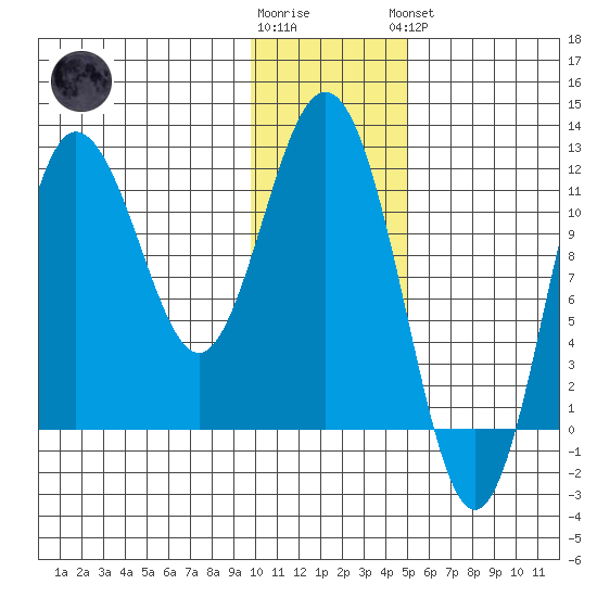 Uyak tide chart for Tuesday, January 12, 2021