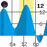 Uyak tide chart for Tuesday, January 12, 2021