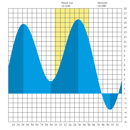 Uyak tide chart for Thursday, January 14, 2021