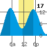 Uyak tide chart for Sunday, January 17, 2021