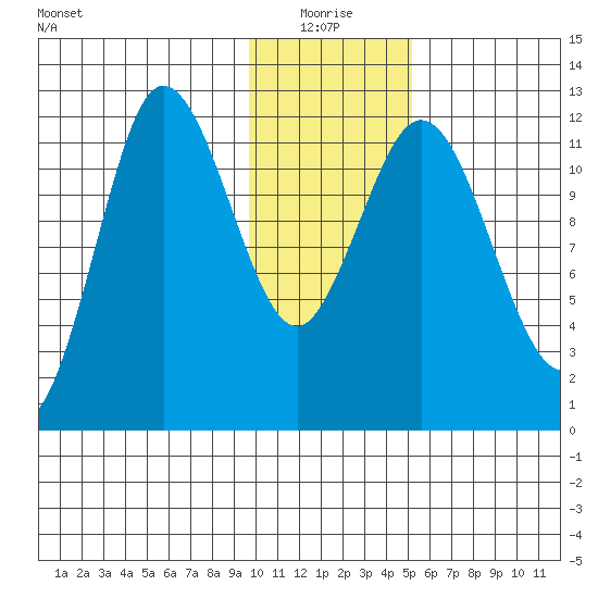 Uyak tide chart for Monday, January 18, 2021