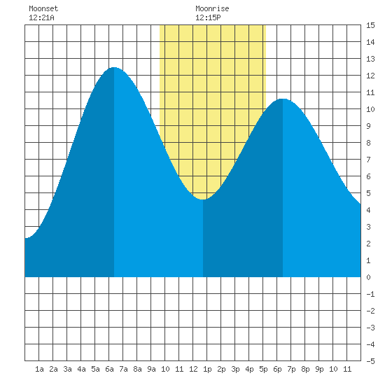Uyak tide chart for Tuesday, January 19, 2021
