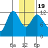 Uyak tide chart for Tuesday, January 19, 2021