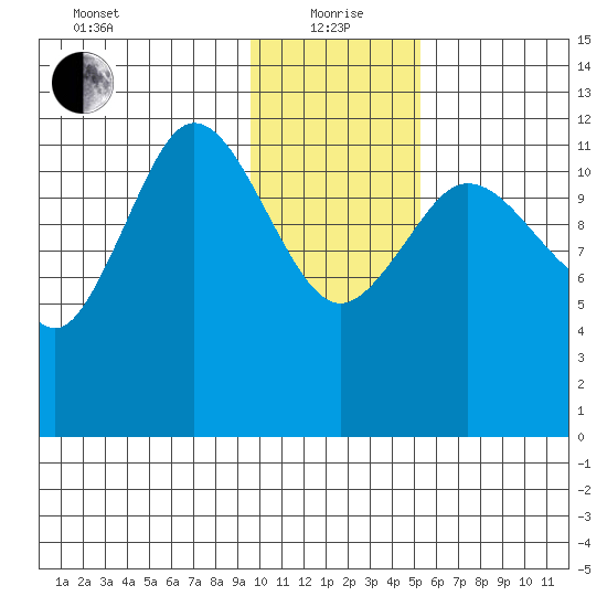 Uyak tide chart for Wednesday, January 20, 2021
