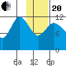 Uyak tide chart for Wednesday, January 20, 2021